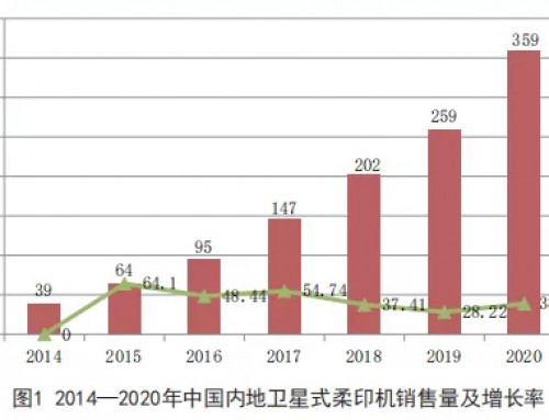 2020年中国卫星式柔性版印刷机市场销售调查报告